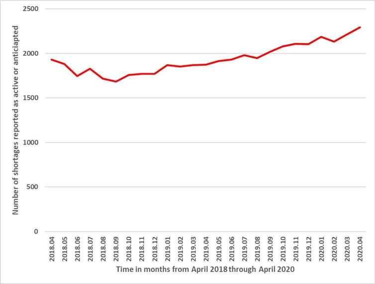 Anticipated or actual shortages, April 2018-April 2020