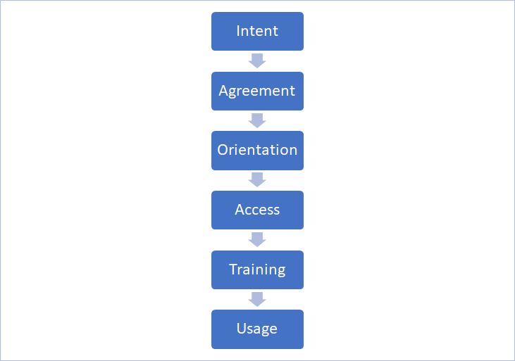Access diagram