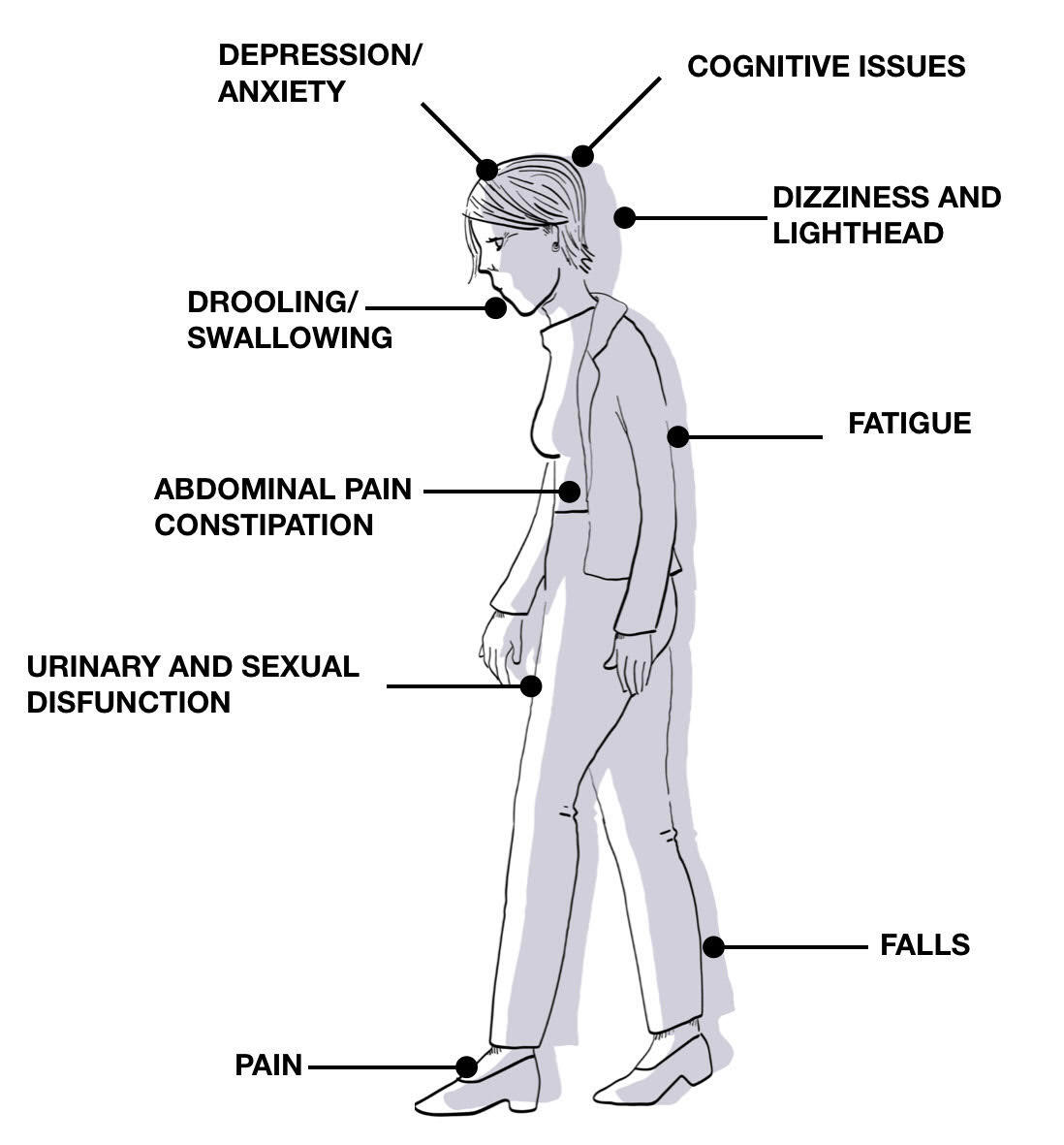 A diagram shows the common non-motor symptoms of Parkinsonism.