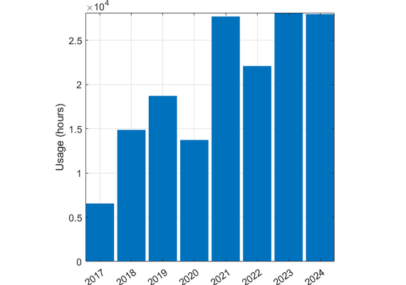 Usage plots
